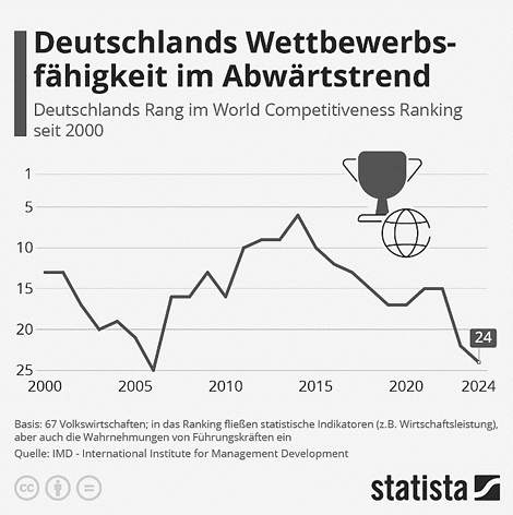 Diagramm zeigt Abwärtstrend von Deutschlands Rang im World Competitiveness Ranking (2000–2024), 2024: Platz 24.